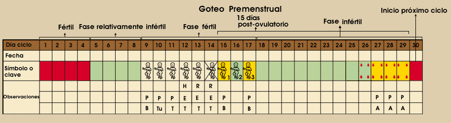 Goteo Pre-Menstrual
